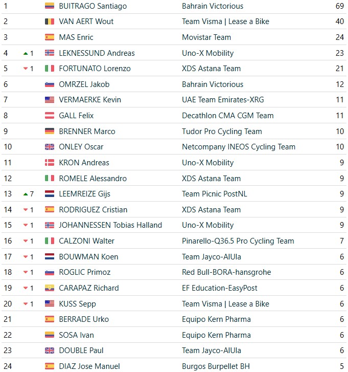 girodociclismo.com.br vuelta a espana 2026 classificacao geral apos a 15a etapa enric mas mantem lideranca antes da semana final classificacoes completas image 21