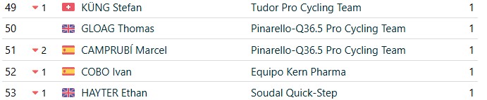 girodociclismo.com.br vuelta a espana 2026 classificacao geral apos a 15a etapa enric mas mantem lideranca antes da semana final classificacoes completas image 25