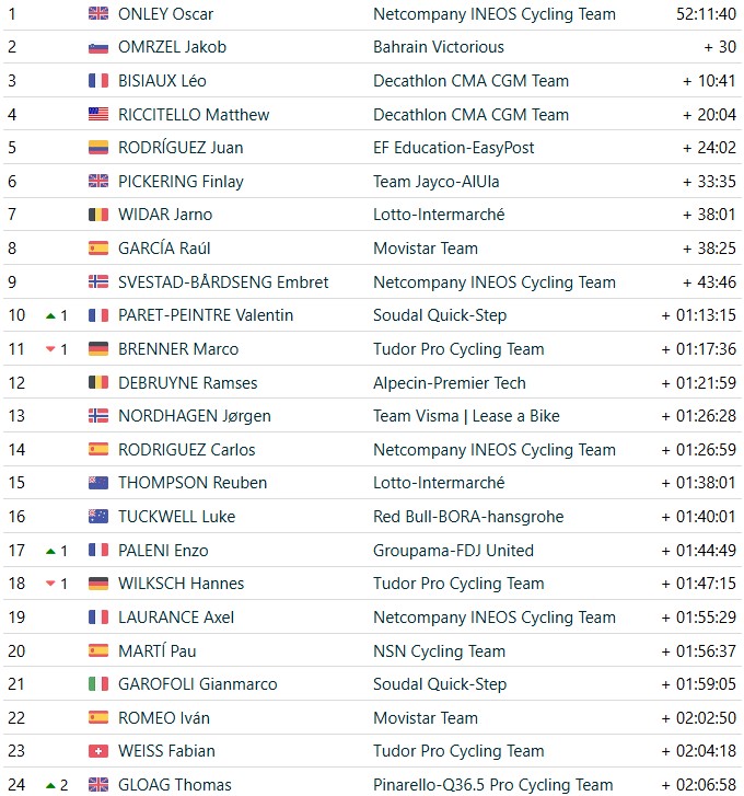 girodociclismo.com.br vuelta a espana 2026 classificacao geral apos a 15a etapa enric mas mantem lideranca antes da semana final classificacoes completas image 26