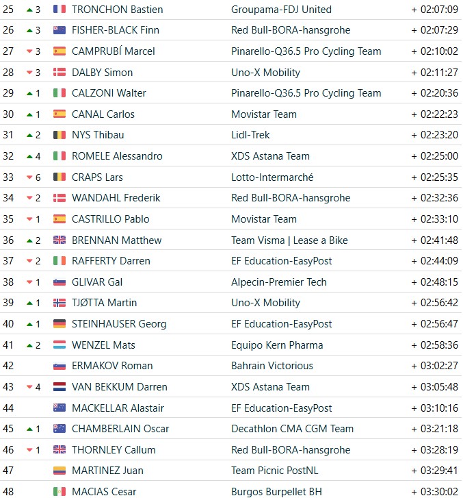 girodociclismo.com.br vuelta a espana 2026 classificacao geral apos a 15a etapa enric mas mantem lideranca antes da semana final classificacoes completas image 29