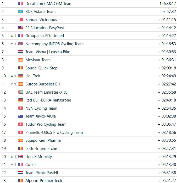girodociclismo.com.br vuelta a espana 2026 classificacao geral apos a 15a etapa enric mas mantem lideranca antes da semana final classificacoes completas image 31