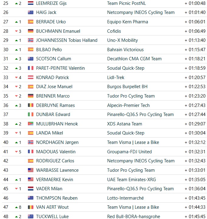 girodociclismo.com.br vuelta a espana 2026 classificacao geral apos a 15a etapa enric mas mantem lideranca antes da semana final classificacoes completas image 4