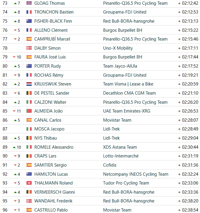 girodociclismo.com.br vuelta a espana 2026 classificacao geral apos a 15a etapa enric mas mantem lideranca antes da semana final classificacoes completas image 7