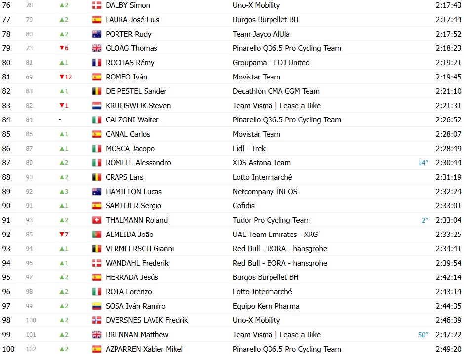 girodociclismo.com.br vuelta a espana 2026 classificacao geral apos a 16a etapa enric mas mantem lideranca antes da semana final classificacoes completas image 13