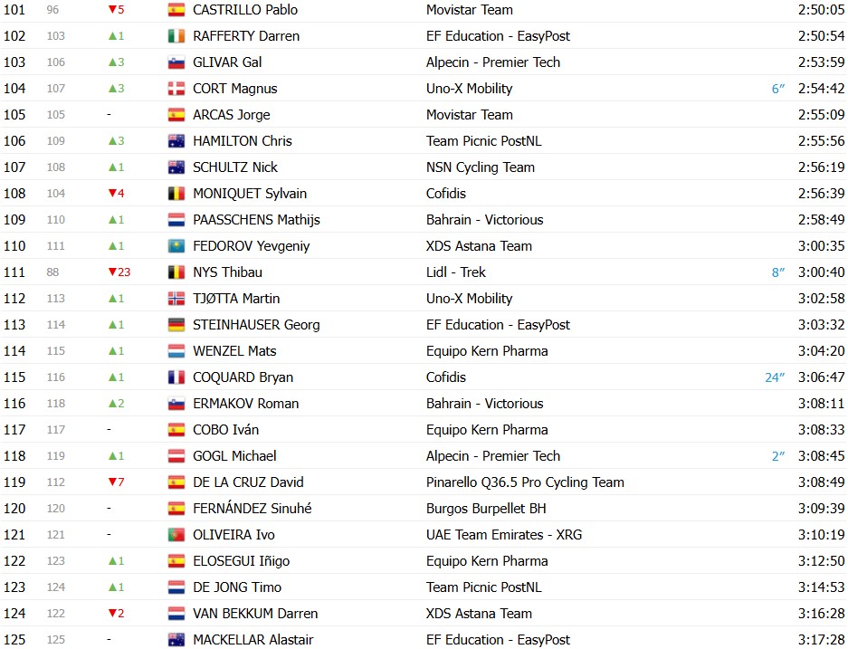 girodociclismo.com.br vuelta a espana 2026 classificacao geral apos a 16a etapa enric mas mantem lideranca antes da semana final classificacoes completas image 14