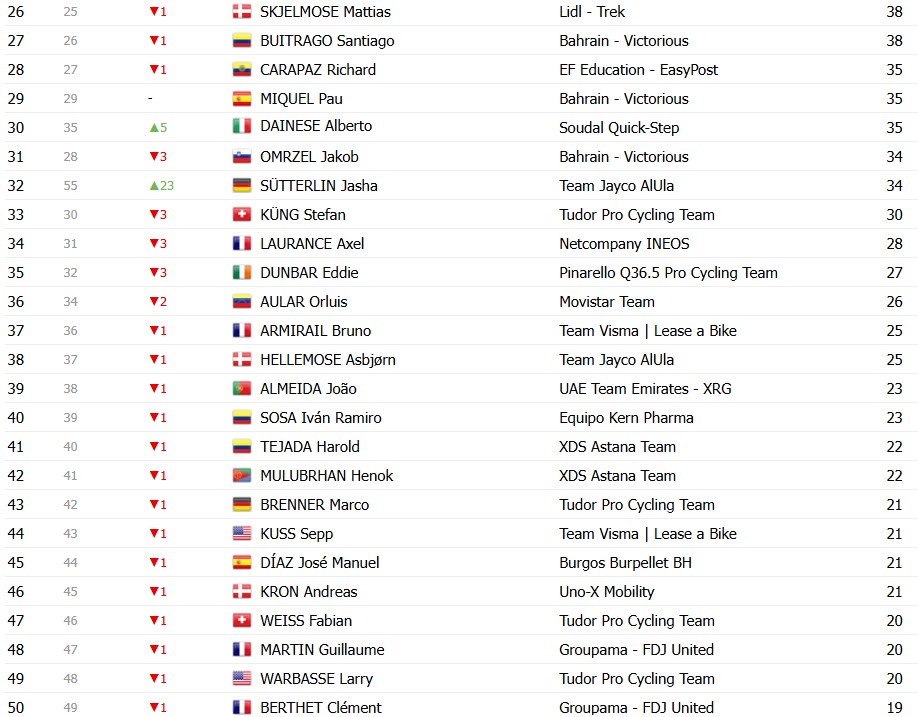 girodociclismo.com.br vuelta a espana 2026 classificacao geral apos a 16a etapa enric mas mantem lideranca antes da semana final classificacoes completas image 21