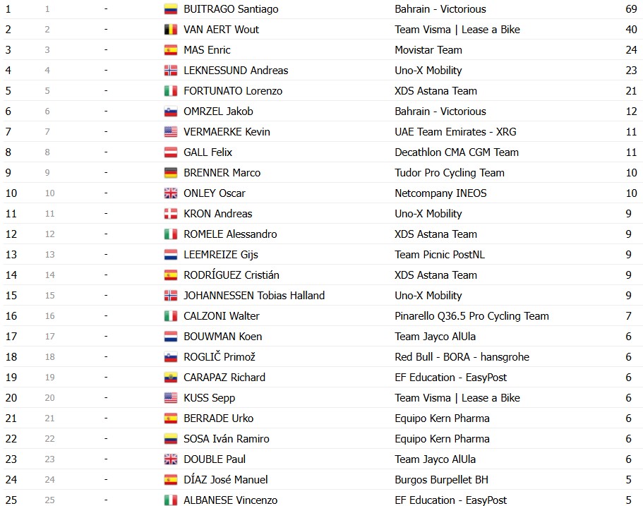girodociclismo.com.br vuelta a espana 2026 classificacao geral apos a 16a etapa enric mas mantem lideranca antes da semana final classificacoes completas image 27