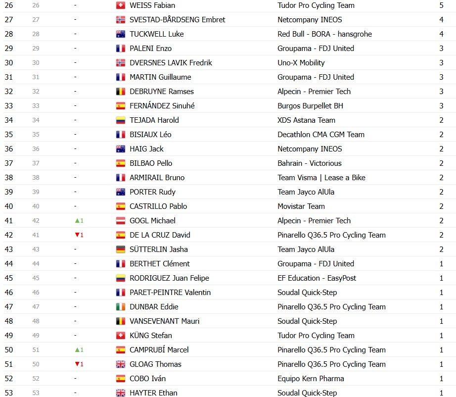 girodociclismo.com.br vuelta a espana 2026 classificacao geral apos a 16a etapa enric mas mantem lideranca antes da semana final classificacoes completas image 30