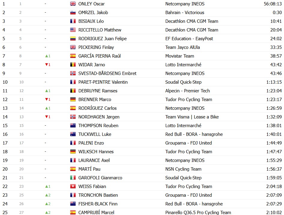 girodociclismo.com.br vuelta a espana 2026 classificacao geral apos a 16a etapa enric mas mantem lideranca antes da semana final classificacoes completas image 32