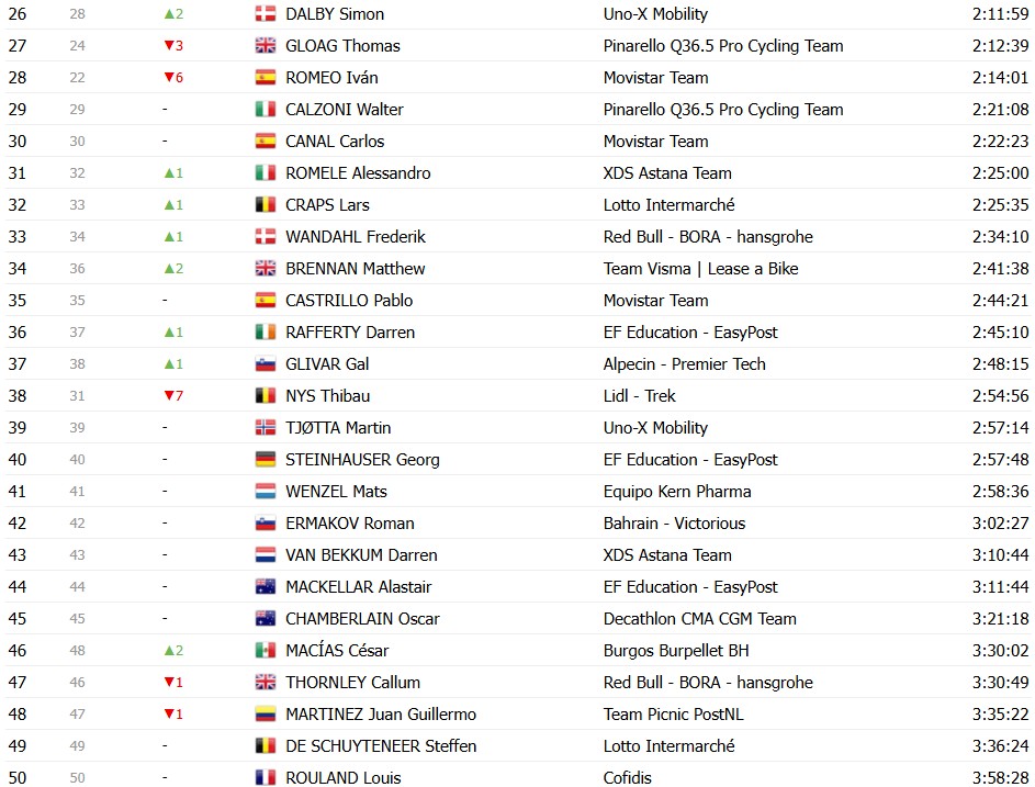 girodociclismo.com.br vuelta a espana 2026 classificacao geral apos a 16a etapa enric mas mantem lideranca antes da semana final classificacoes completas image 34