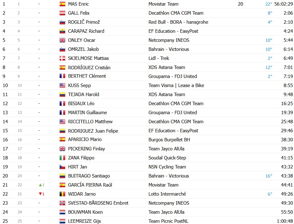 girodociclismo.com.br vuelta a espana 2026 classificacao geral apos a 16a etapa enric mas mantem lideranca antes da semana final classificacoes completas image 7