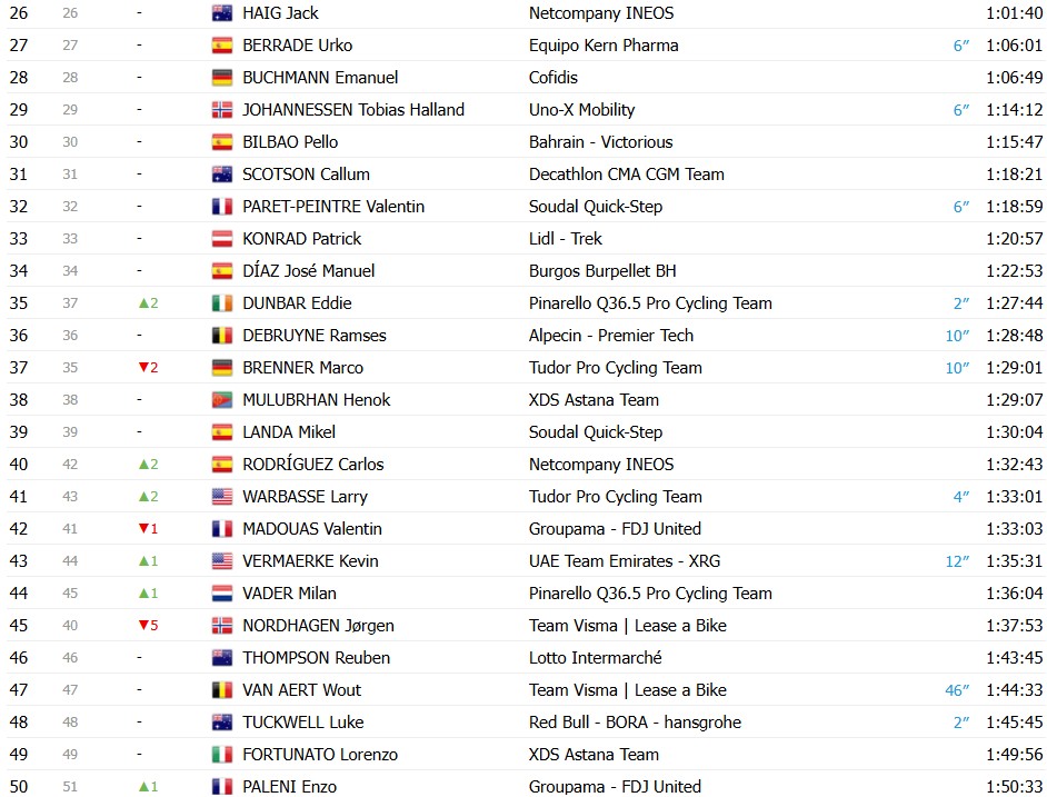 girodociclismo.com.br vuelta a espana 2026 classificacao geral apos a 16a etapa enric mas mantem lideranca antes da semana final classificacoes completas image 9