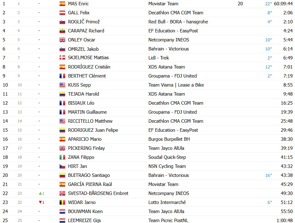 girodociclismo.com.br vuelta a espana 2026 classificacao geral apos a 17a etapa enric mas e lider antes do contrarrelogio decisivo image 20