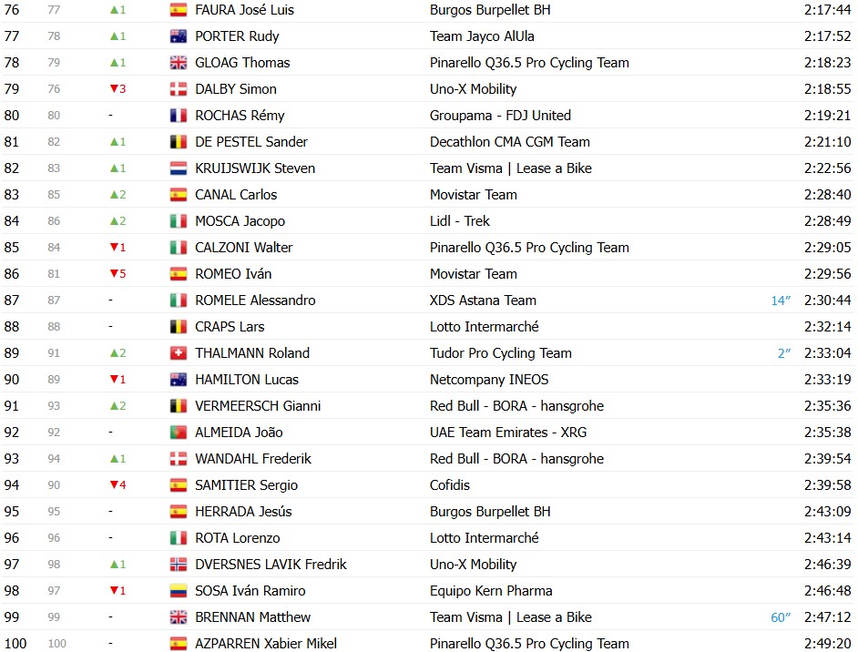 girodociclismo.com.br vuelta a espana 2026 classificacao geral apos a 17a etapa enric mas e lider antes do contrarrelogio decisivo image 27