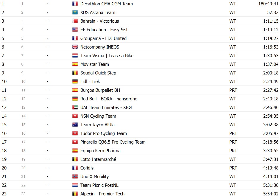 girodociclismo.com.br vuelta a espana 2026 classificacao geral apos a 17a etapa enric mas e lider antes do contrarrelogio decisivo image 49