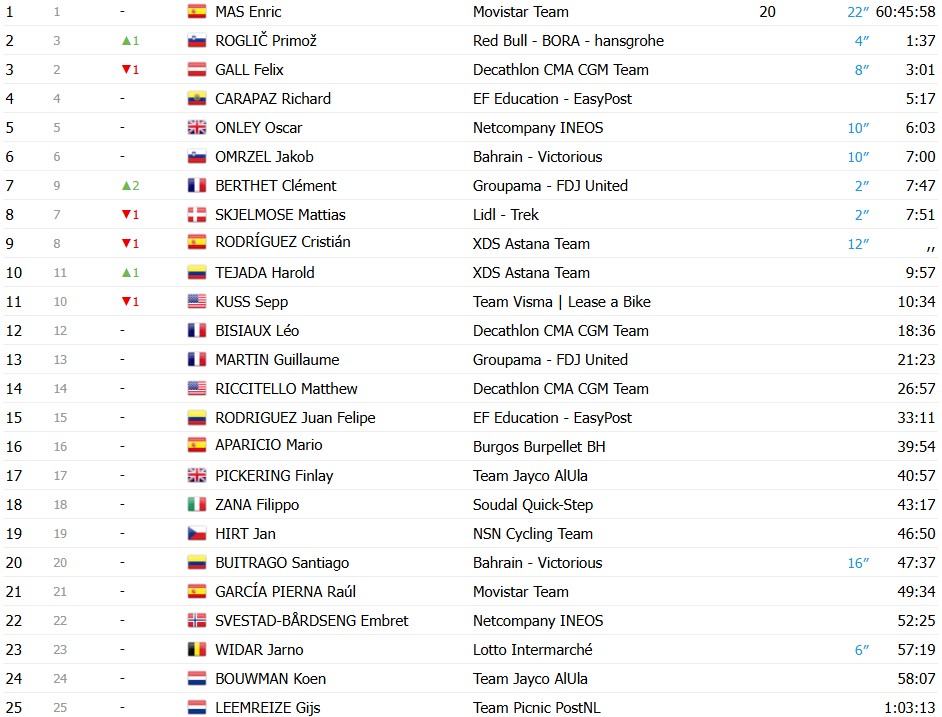 girodociclismo.com.br vuelta a espana 2026 classificacao geral apos a 18a etapa enric mas segura a lideranca apos o contrarrelogio image 12
