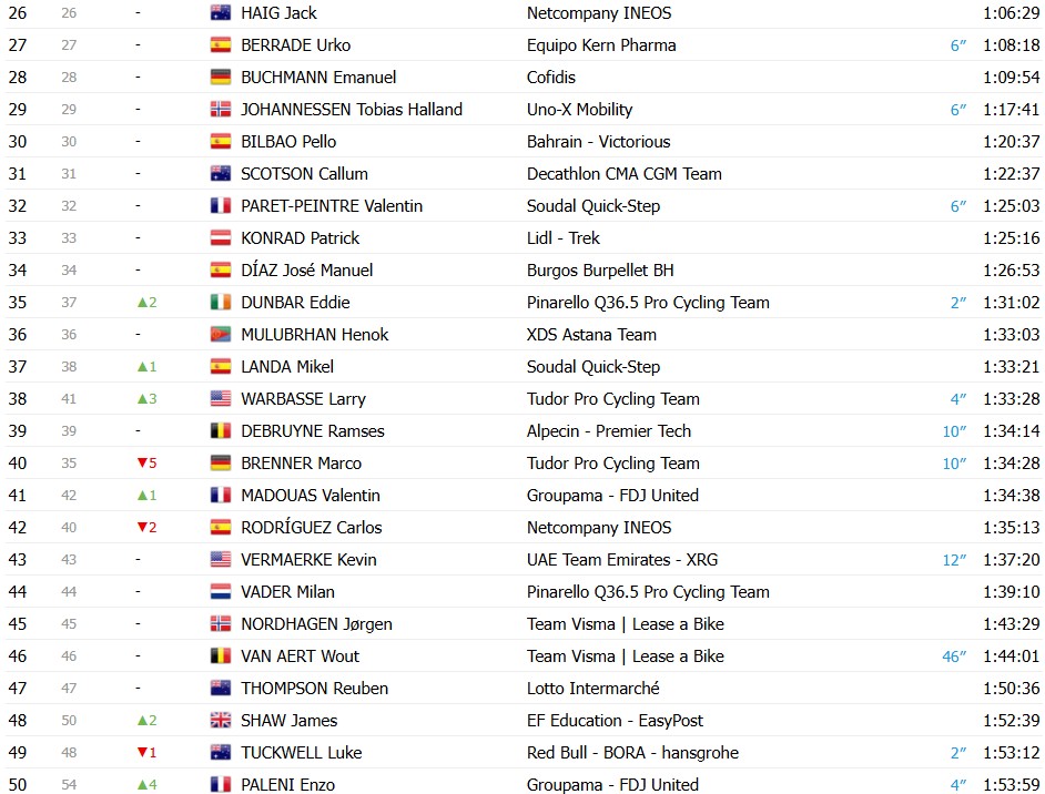 girodociclismo.com.br vuelta a espana 2026 classificacao geral apos a 18a etapa enric mas segura a lideranca apos o contrarrelogio image 13