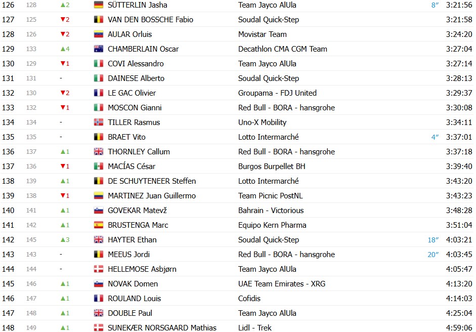 girodociclismo.com.br vuelta a espana 2026 classificacao geral apos a 18a etapa enric mas segura a lideranca apos o contrarrelogio image 20