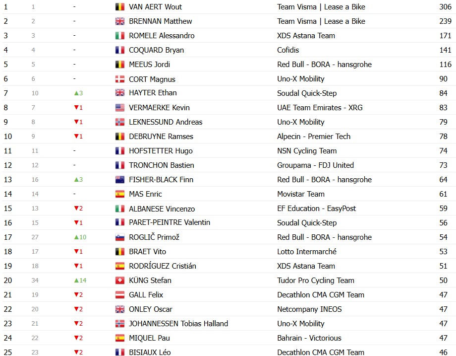 girodociclismo.com.br vuelta a espana 2026 classificacao geral apos a 18a etapa enric mas segura a lideranca apos o contrarrelogio image 22