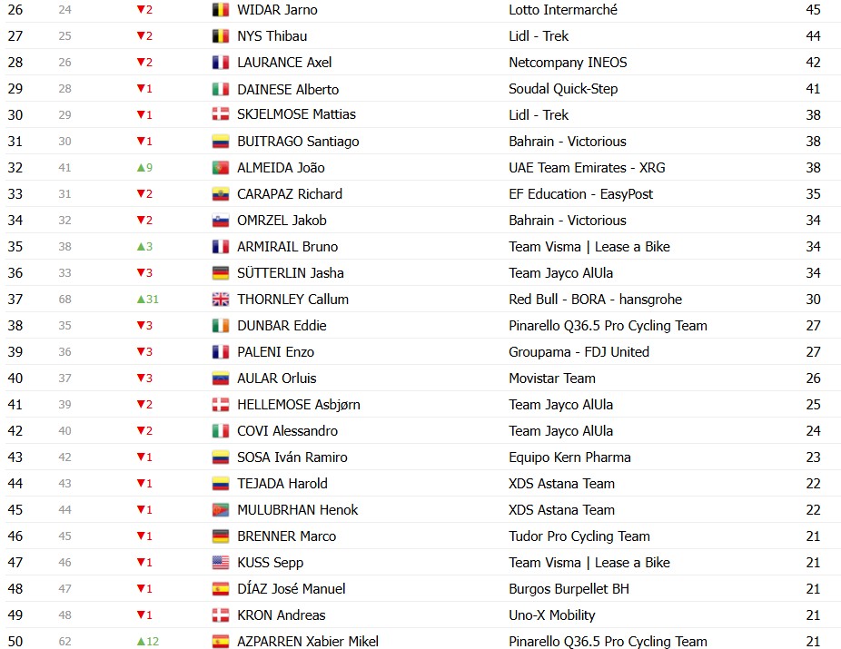 girodociclismo.com.br vuelta a espana 2026 classificacao geral apos a 18a etapa enric mas segura a lideranca apos o contrarrelogio image 24