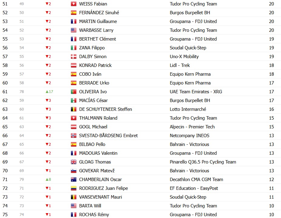 girodociclismo.com.br vuelta a espana 2026 classificacao geral apos a 18a etapa enric mas segura a lideranca apos o contrarrelogio image 26