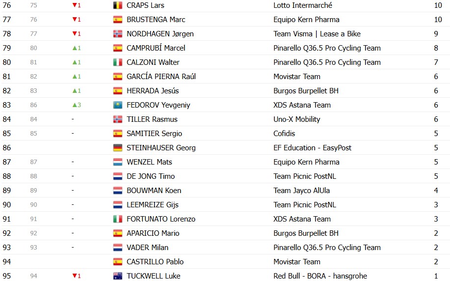 girodociclismo.com.br vuelta a espana 2026 classificacao geral apos a 18a etapa enric mas segura a lideranca apos o contrarrelogio image 27