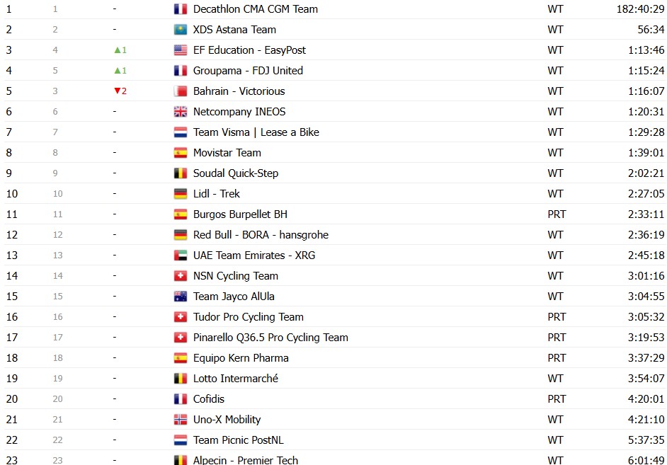 girodociclismo.com.br vuelta a espana 2026 classificacao geral apos a 18a etapa enric mas segura a lideranca apos o contrarrelogio image 37