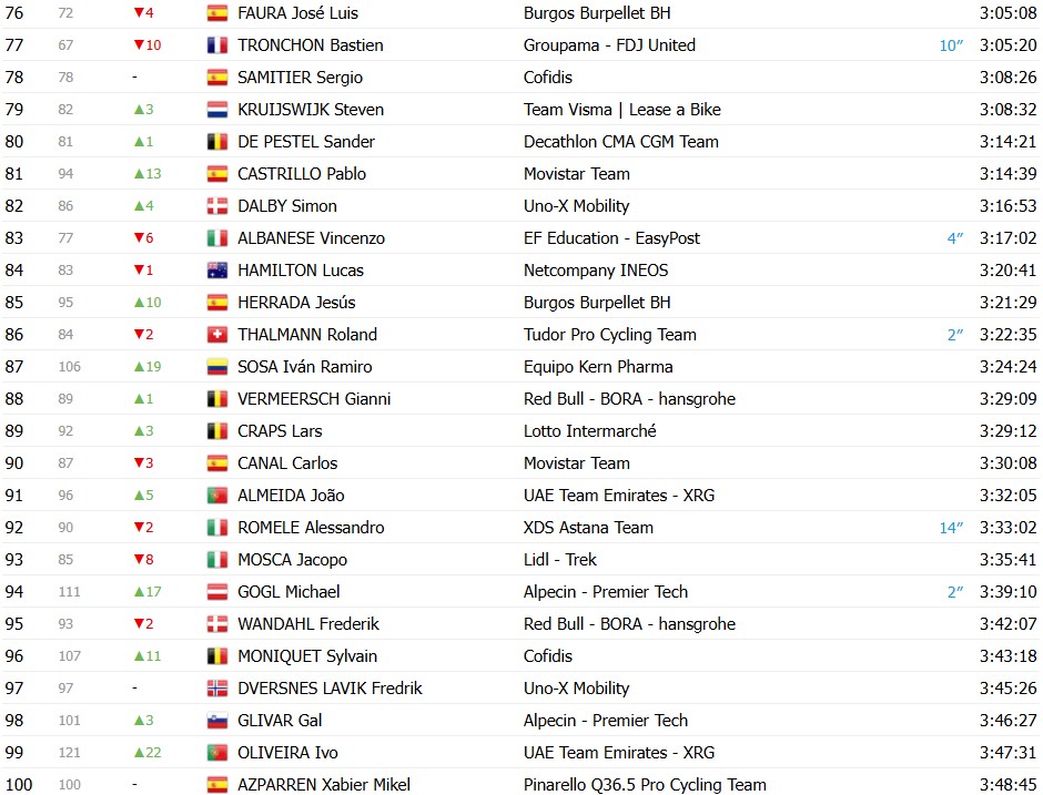 girodociclismo.com.br vuelta a espana 2026 classificacao geral apos a 20a etapa enric mas e campeao virtual classificacoes completas image 13