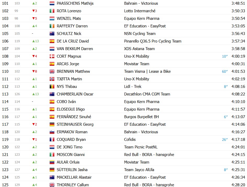 girodociclismo.com.br vuelta a espana 2026 classificacao geral apos a 20a etapa enric mas e campeao virtual classificacoes completas image 16