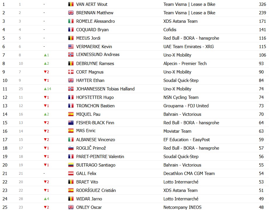girodociclismo.com.br vuelta a espana 2026 classificacao geral apos a 20a etapa enric mas e campeao virtual classificacoes completas image 20
