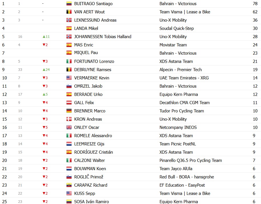 girodociclismo.com.br vuelta a espana 2026 classificacao geral apos a 20a etapa enric mas e campeao virtual classificacoes completas image 27