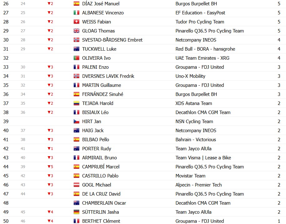 girodociclismo.com.br vuelta a espana 2026 classificacao geral apos a 20a etapa enric mas e campeao virtual classificacoes completas image 29