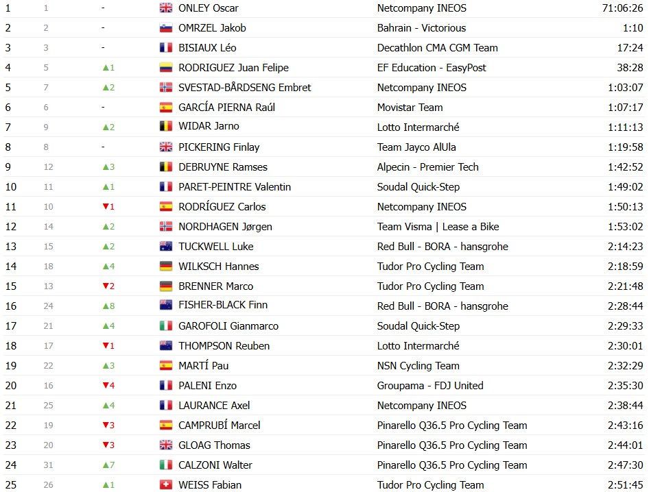 girodociclismo.com.br vuelta a espana 2026 classificacao geral apos a 20a etapa enric mas e campeao virtual classificacoes completas image 33