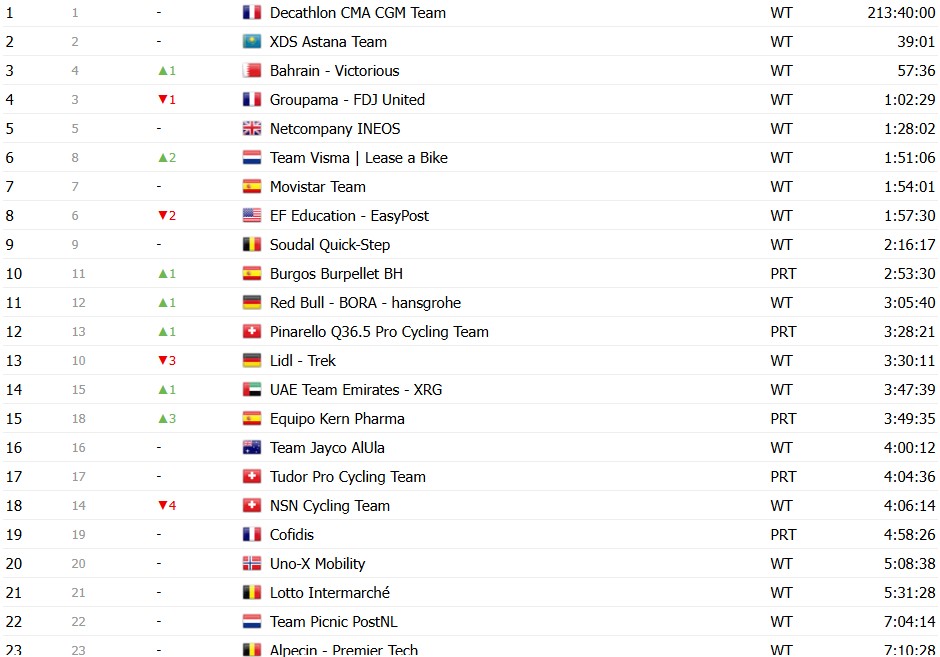 girodociclismo.com.br vuelta a espana 2026 classificacao geral apos a 20a etapa enric mas e campeao virtual classificacoes completas image 38