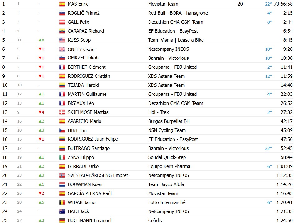 girodociclismo.com.br vuelta a espana 2026 classificacao geral apos a 20a etapa enric mas e campeao virtual classificacoes completas image 8