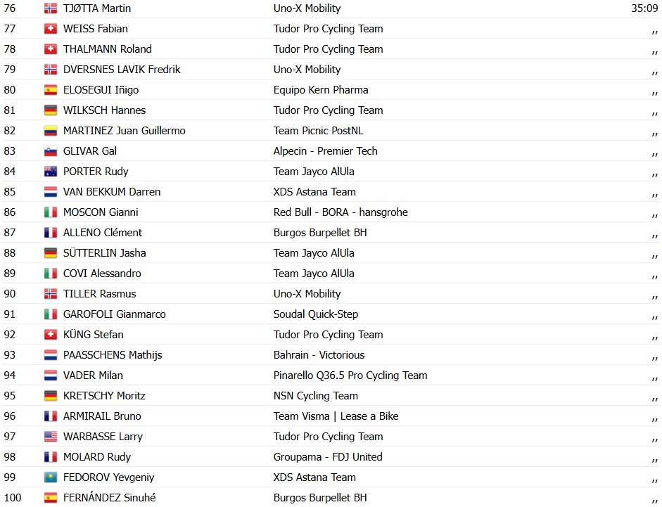 girodociclismo.com.br vuelta a espana 2026 esloveno jakob omrzel vence a 12a etapa enric mas amplia a lideranca confira os resultados e a chegada image 14