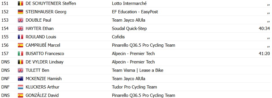 girodociclismo.com.br vuelta a espana 2026 esloveno jakob omrzel vence a 12a etapa enric mas amplia a lideranca confira os resultados e a chegada image 19