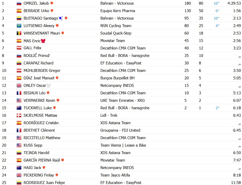 girodociclismo.com.br vuelta a espana 2026 esloveno jakob omrzel vence a 12a etapa enric mas amplia a lideranca confira os resultados e a chegada image 5