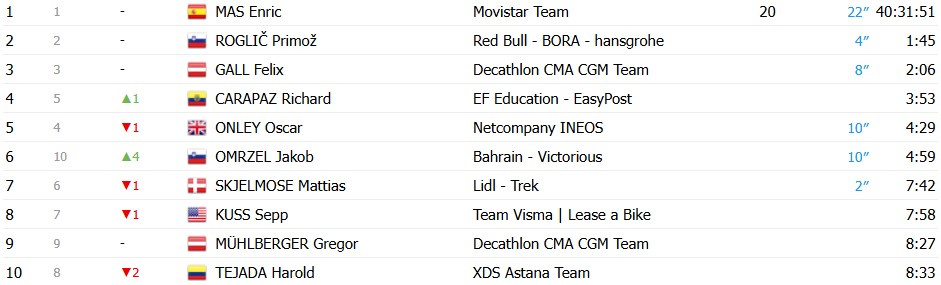 girodociclismo.com.br vuelta a espana 2026 esloveno jakob omrzel vence a 12a etapa enric mas amplia a lideranca confira os resultados e a chegada image 8