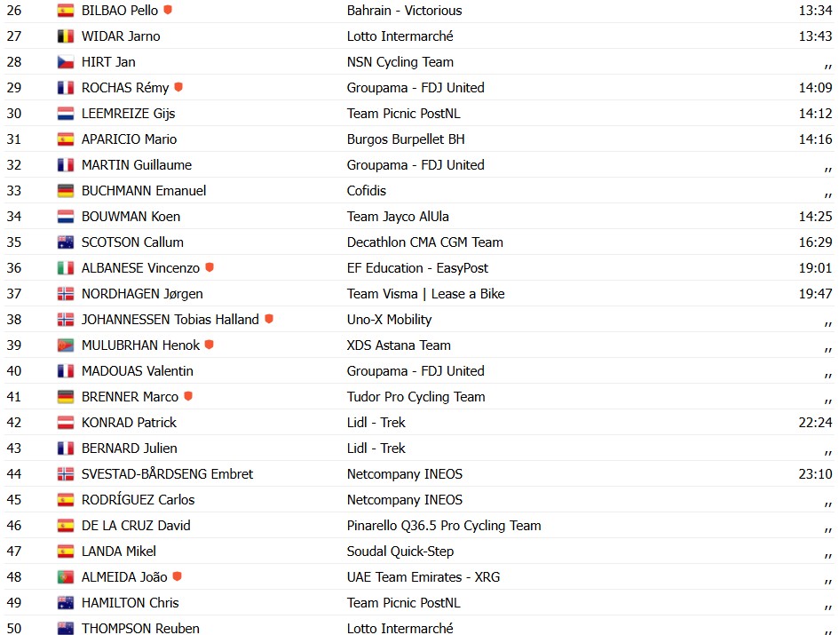 girodociclismo.com.br vuelta a espana 2026 esloveno jakob omrzel vence a 12a etapa enric mas amplia a lideranca confira os resultados e a chegada image 9
