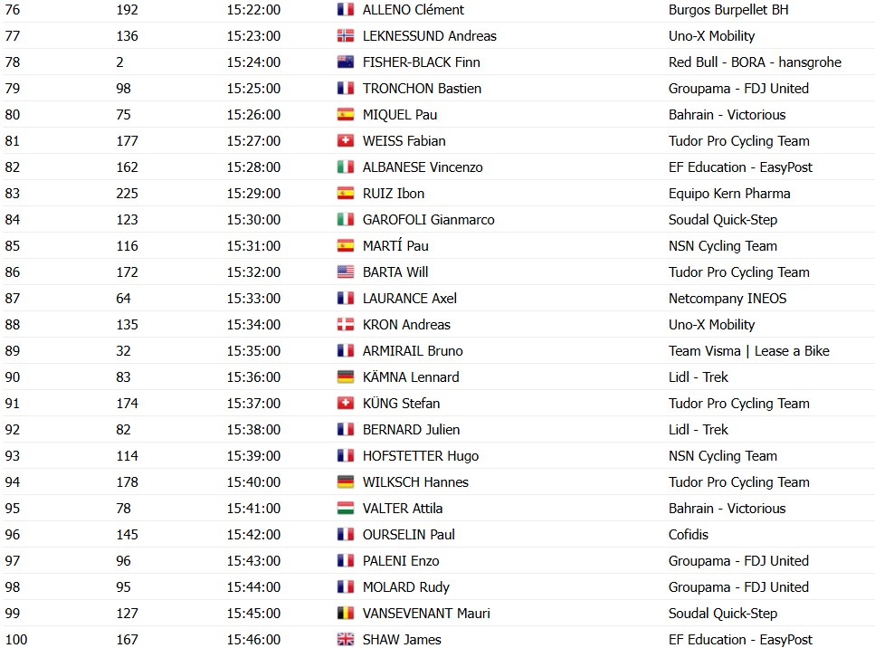girodociclismo.com.br vuelta a espana 2026 horarios das largadas do contrarrelogio da 18a etapa confira a ordem de largada dos ciclistas image 12