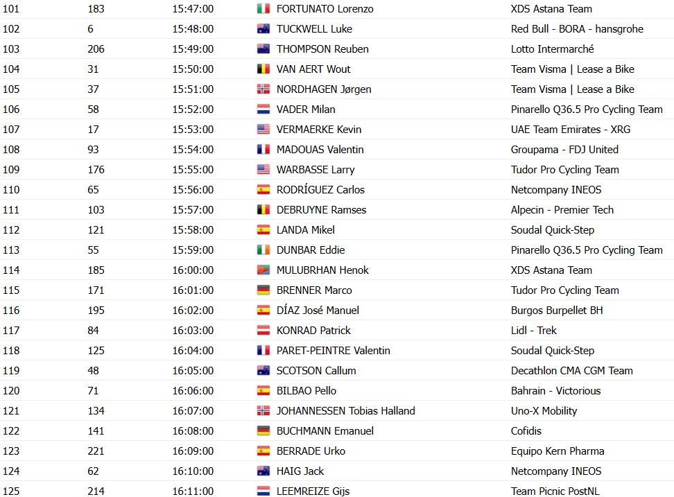 girodociclismo.com.br vuelta a espana 2026 horarios das largadas do contrarrelogio da 18a etapa confira a ordem de largada dos ciclistas image 14