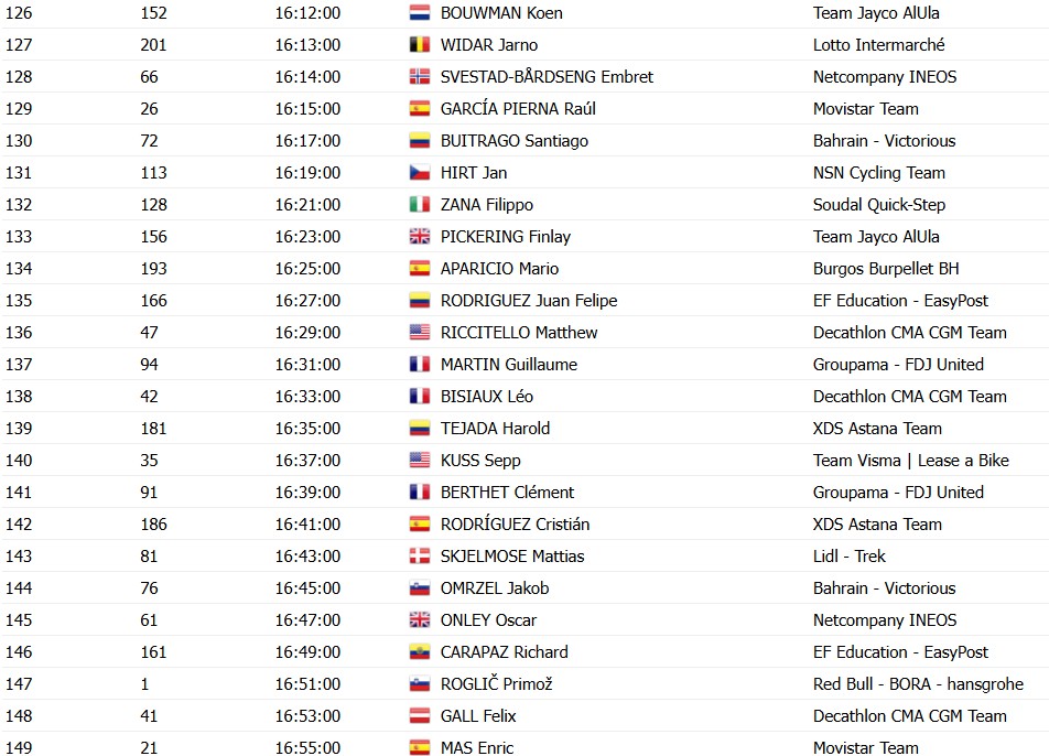 girodociclismo.com.br vuelta a espana 2026 horarios das largadas do contrarrelogio da 18a etapa confira a ordem de largada dos ciclistas image 16
