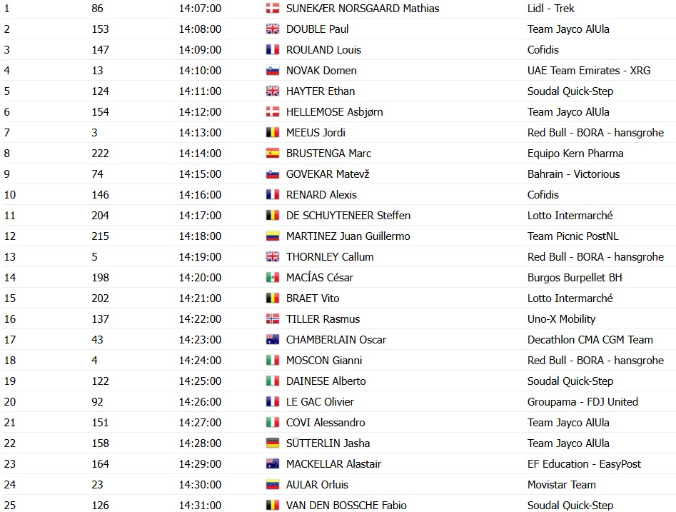 girodociclismo.com.br vuelta a espana 2026 horarios das largadas do contrarrelogio da 18a etapa confira a ordem de largada dos ciclistas image 5
