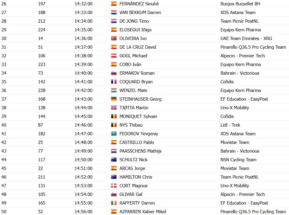 girodociclismo.com.br vuelta a espana 2026 horarios das largadas do contrarrelogio da 18a etapa confira a ordem de largada dos ciclistas image 7