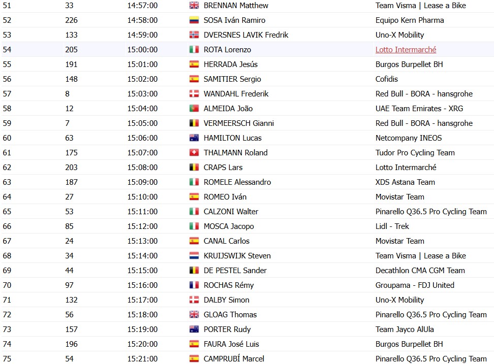girodociclismo.com.br vuelta a espana 2026 horarios das largadas do contrarrelogio da 18a etapa confira a ordem de largada dos ciclistas image 9