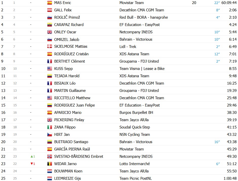 girodociclismo.com.br vuelta a espana 2026 matthew brennan imbativel vence a 17a etapa britanico registra sua 5a vitoria na competicao resultados e a chegada image 13