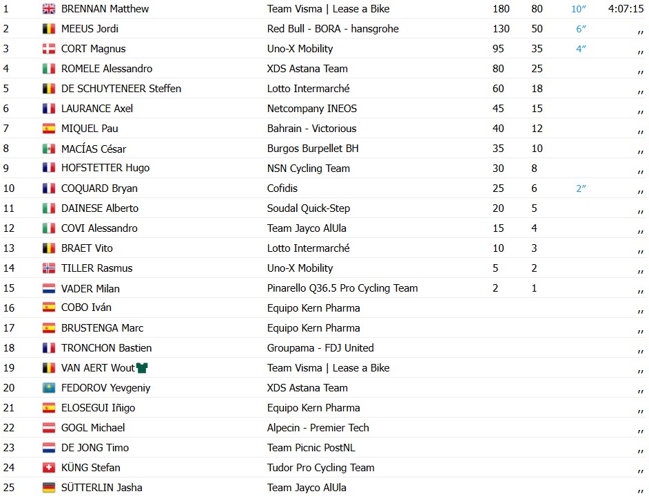 girodociclismo.com.br vuelta a espana 2026 matthew brennan imbativel vence a 17a etapa britanico registra sua 5a vitoria na competicao resultados e a chegada image