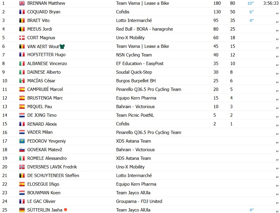 girodociclismo.com.br vuelta a espana 2026 matthew brennan vence a 16a etapa apos trabalho de van aert resultados e a chegada image 2