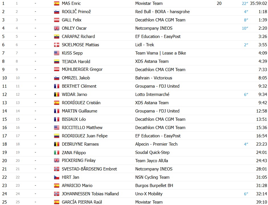 girodociclismo.com.br vuelta a espana 2026 matthieu brennan vence a 11a etapa apos lancamento de wout van aert confira os resultados e a chegada image 12